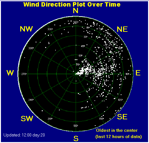 Wind direction plot